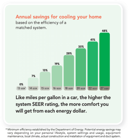 What's a Good SEER Rating? | What is a high-efficiency air conditioner?